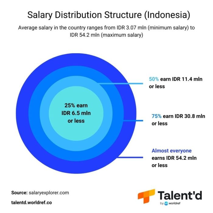 Gaji karyawan Jakarta