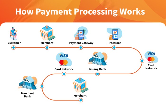 Payments processors merchant roles transaction