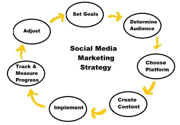 Social marketing business diagram management effective importance tasks what digital daily smm socialmedia internet include seo branding can create platforms